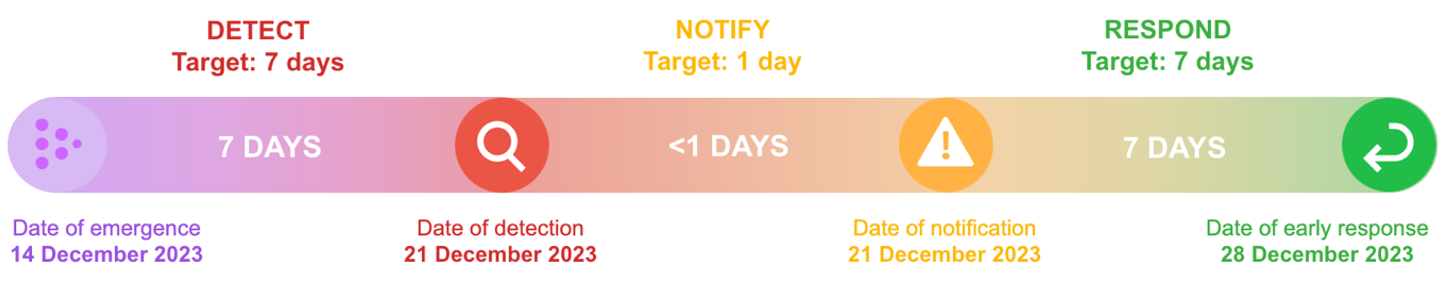 7-1-7 Timeline of the yellow fever outbreak emergence, detection, notification and early response in South Sudan.