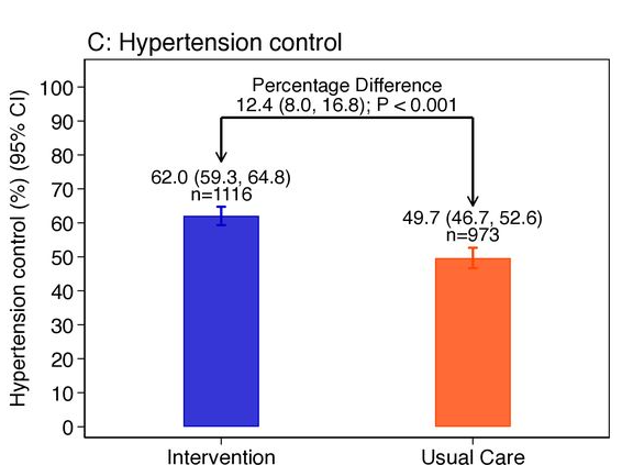 A percent with blood pressure controlled chart depicting a blue intervention column that is higher than the orange usual care column