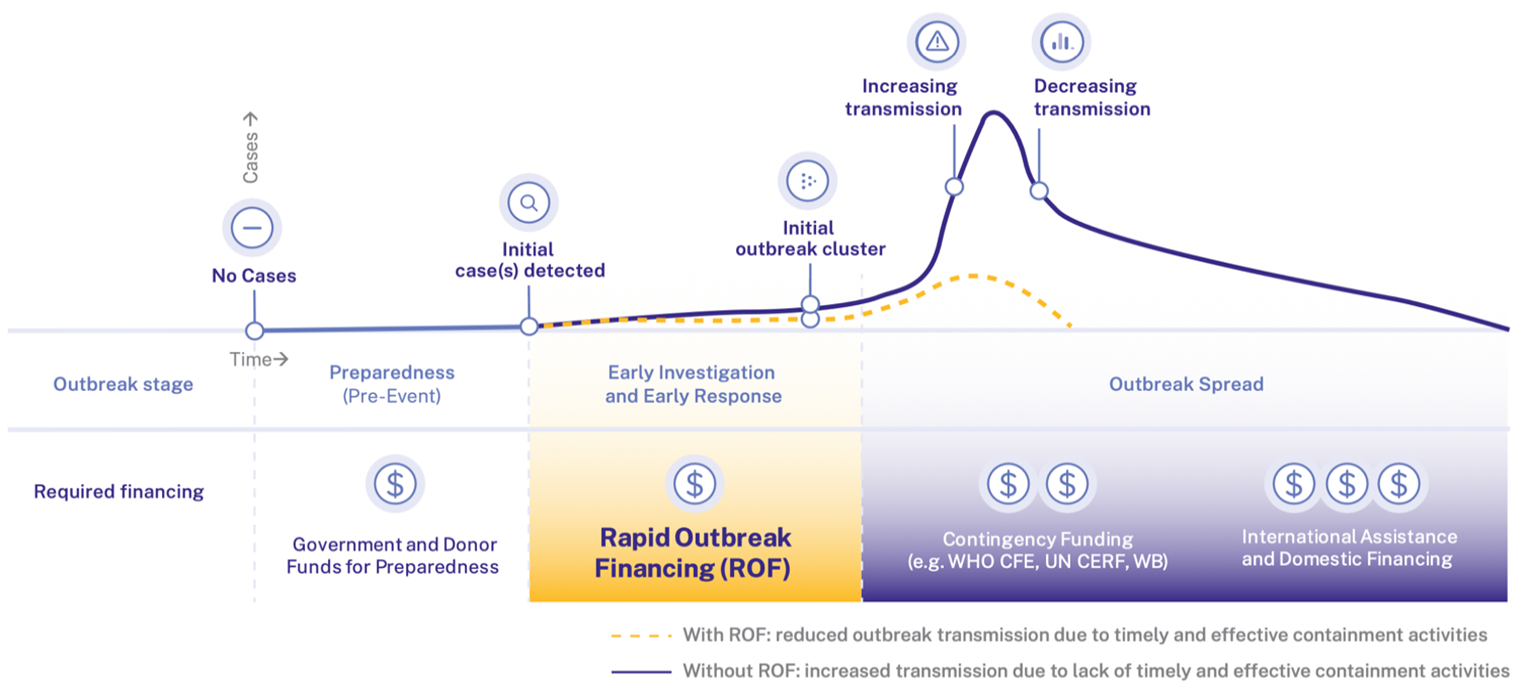 Rapid outbreak financing in the early stages of an outbreak enables cost-effective control that fundamentally alters the trajectory of the outbreak, thereby reducing cases and ultimately saving lives.