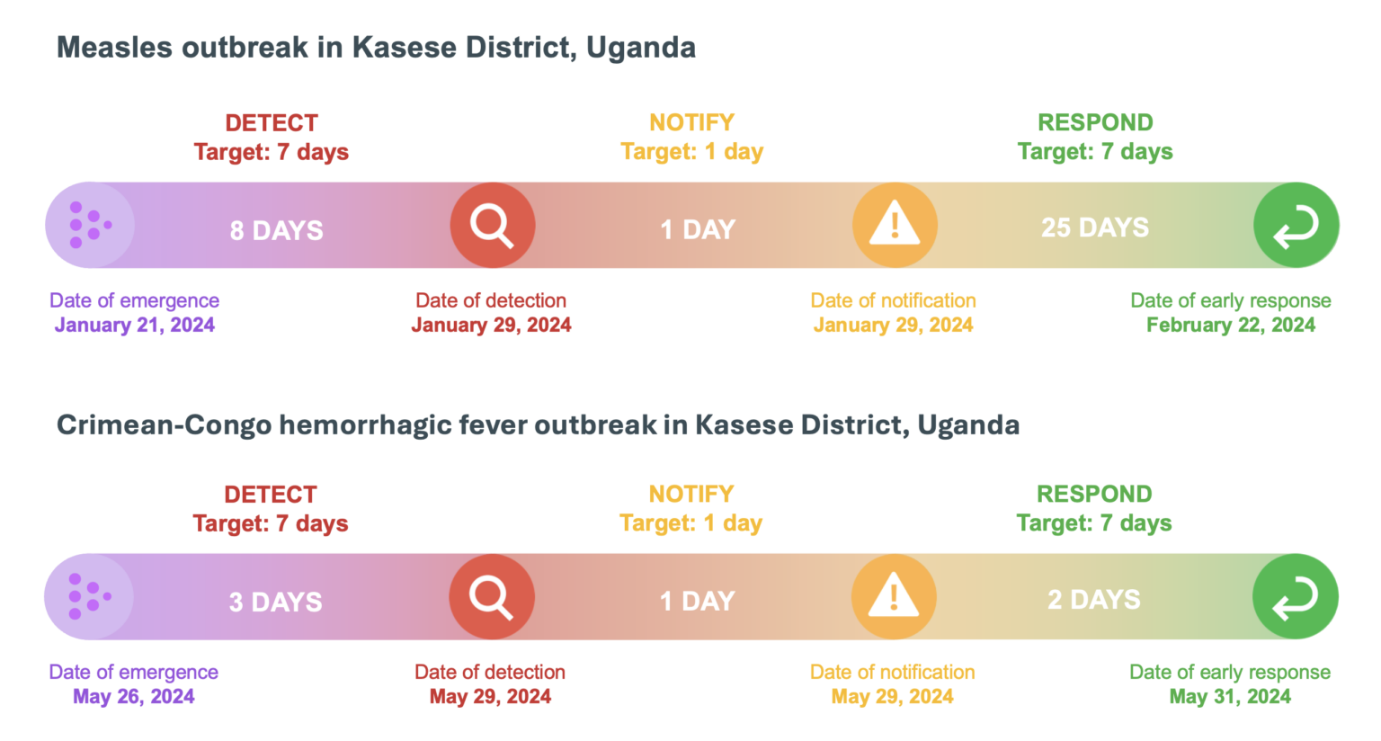 7-1-7 timelines of the Measles and CCHF outbreaks in Kasese district, Uganda