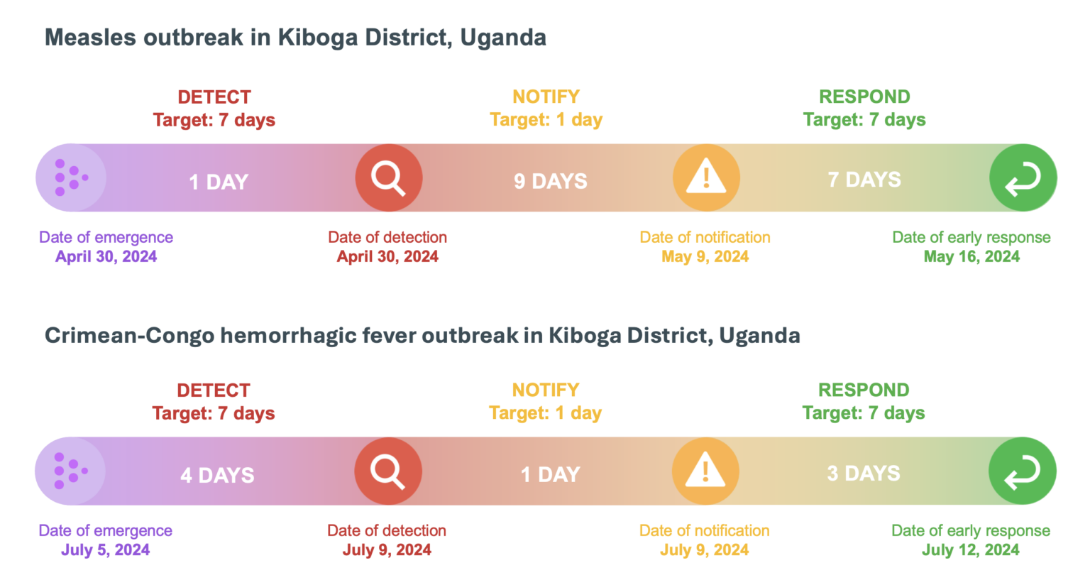 7-1-7 timelines of Measles and CCHF outbreaks in Kiboga district, Uganda