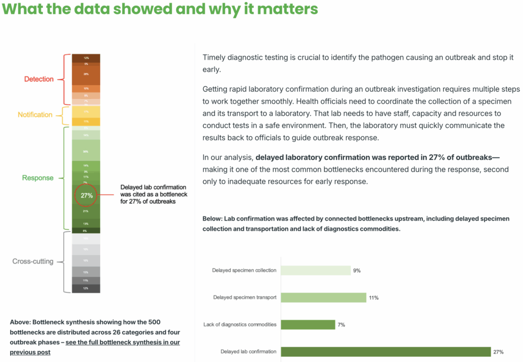 Actionable 7‑1‑7 bottleneck insights: Timely laboratory confirmation