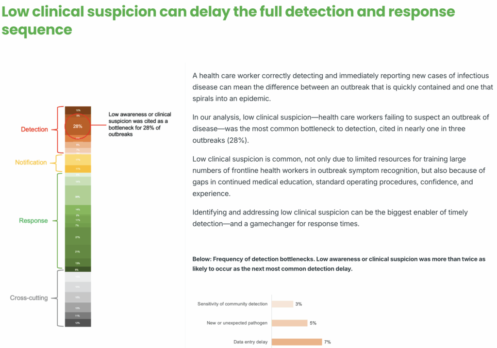 Actionable 7‑1‑7 bottleneck insights: Overcoming low clinical suspicion in outbreak detection