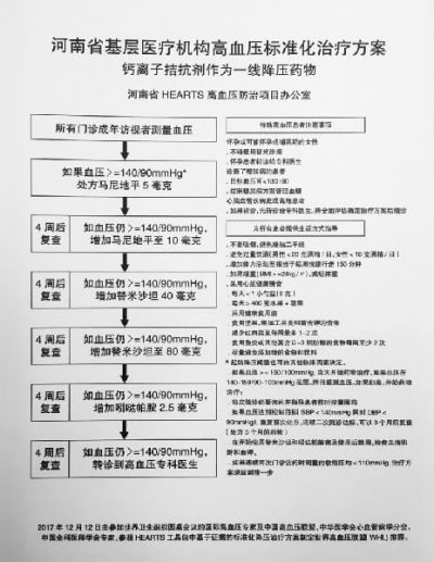 Hypertension Treatment Protocol: Henan, China