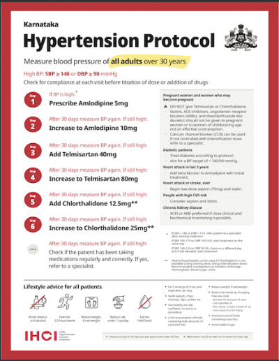 Hypertension Treatment Protocol: Karnataka, India